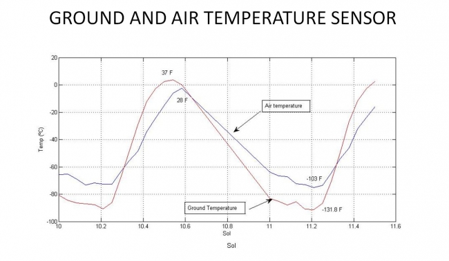 Taking Mars' Temperature, This graph shows the rise and fall of air and ground temperatures on Mars obtained by NASA's Curiosity rover. The data cover Aug. 16 to Aug. 17 and were take...