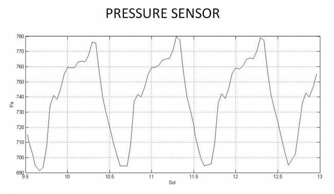 First Pressure Readings on Mars,  This graph shows readings for atmospheric pressure at the landing site of NASA's Curiosity rover. The data were obtained by Curiosity's Rover Environmental ...