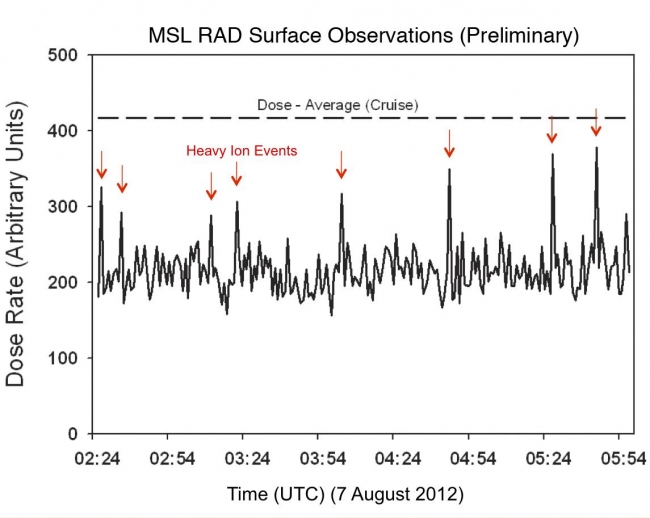 Curiosity's First Radiation Measurements on Mars, Like a human working in a radiation environment, NASA's Curiosity rover carries its own version of a dosimeter to measure radiation from outer space and the ...