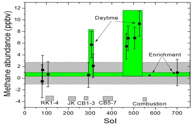 Methane Measurements by NASA's Curiosity in Mars' Gale Crater, This graphic shows tenfold spiking in the abundance of methane in the Martian atmosphere surrounding NASA's Curiosity Mars rover, as detected by a series of ...