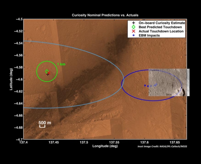 Zeroing in on Rover's Landing Site,  The red "X" marks the spot where NASA's Curiosity rover landed on Mars. Early estimates made immediately after the rover landed (green diamond) indicated th...